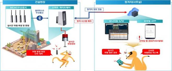 실시간 전도 위험경보가 가능한 IoT 센서 기반 스마트 모니터링 기술 개념도. / 사진제공=국토교통부