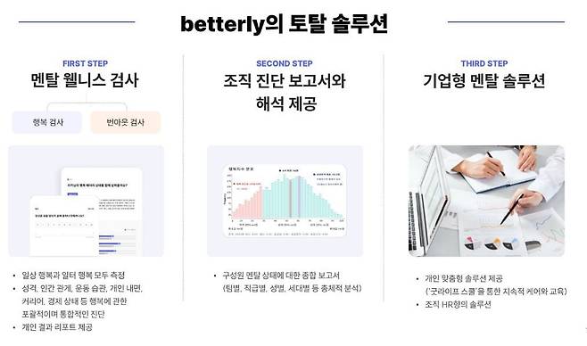 굿라이프랩의 행복 검사·진단 설루션. /굿라이프랩 제공