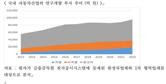 국내 자동차 산업 연구개발 투자 추이