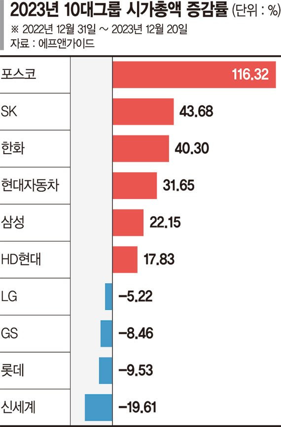 2차전지 날개 단 포스코 10대그룹 시총 증가율 1위