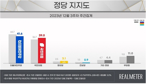 ▲ 정당 지지도 [리얼미터 제공]