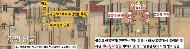 1785년(정조9) 12월 정조는 인사고과를 토대로 승진·삭탈·자리 이동 등을 결정하는 인사위원회(도목정사) 에 직접 참여했다. 규장각 관원이 승지들과 함께 내시와 사관 다음에 앉아 있다. 반면 인사행정 담당인 이조와 병조 당상은 툇마루에, 이조와 병조낭관은 전각 밖에 엎드려 있다. 정조가 규장각 관원 등 측근세력을 기반으로 왕권 강화를 모색했음을 알 수 있다.|국립중앙박물관 소장