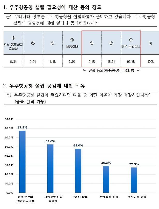 [서울=뉴시스] 한국항공우주산업진흥협회(KAIA)와 한국우주기술진흥협회(KASP)는 지난달 30일부터 지난 7일까지 우주항공청 설립에 관한 온라인 설문조사 결과를 25일 발표했다. 국내 우주항공분야 산업계·학계 종사자 및 대학(원)생 10명 중 9명이 우주항공 강국 도약을 위해 우주항공성 설치가 우선돼야 한다는 설문 결과가 나왔다. (표=한국항공우주산업진흥협회 제공) *재판매 및 DB 금지