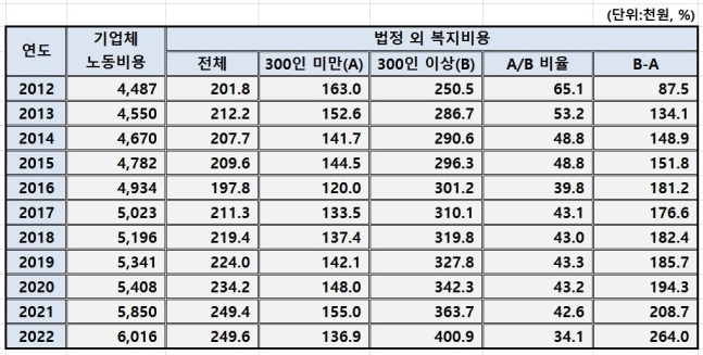 고용노동부 2012∼2022 회계연도 기업체노동비용 조사 자료 재구성. 연합뉴스