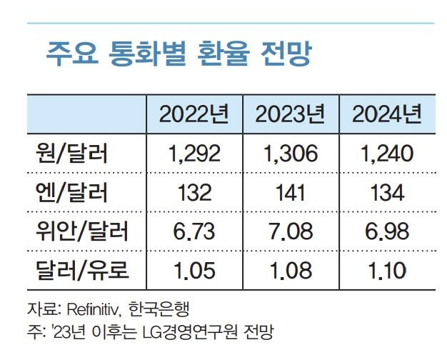 환율 전망 [LG경영연구원 제공.재판매 및 DB 금지]