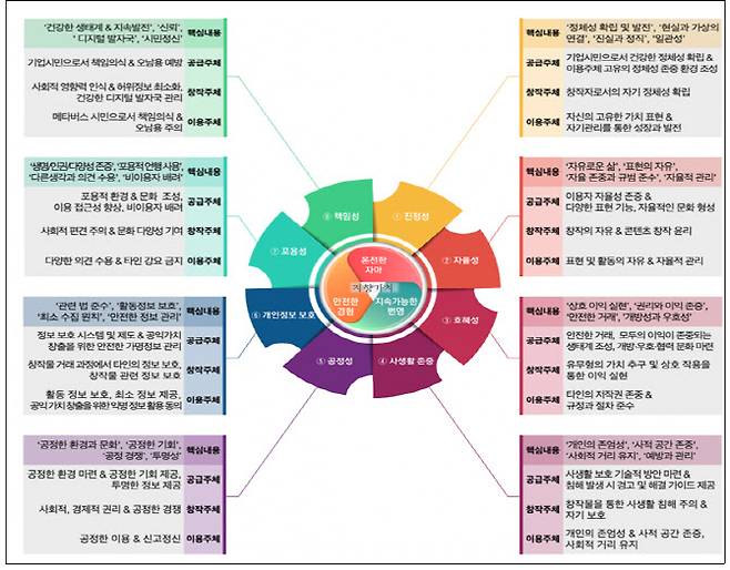 메타버스 실천윤리 핵심키워드(사진=과학기술정보통신부)