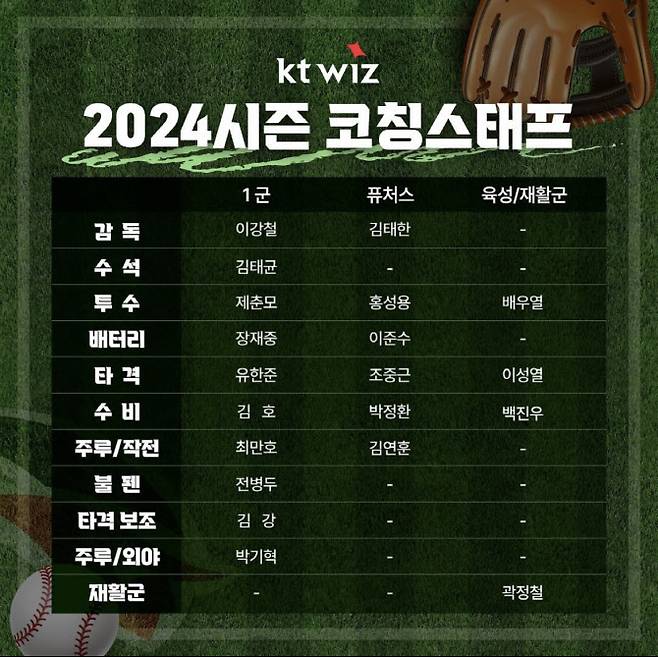 kt 위즈가 2024시즌 코치진 보직을 확정했다. 사진=kt 위즈