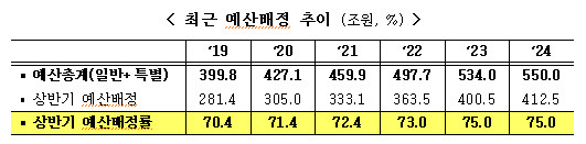 최근 예산배정 추이. (자료=기재부)