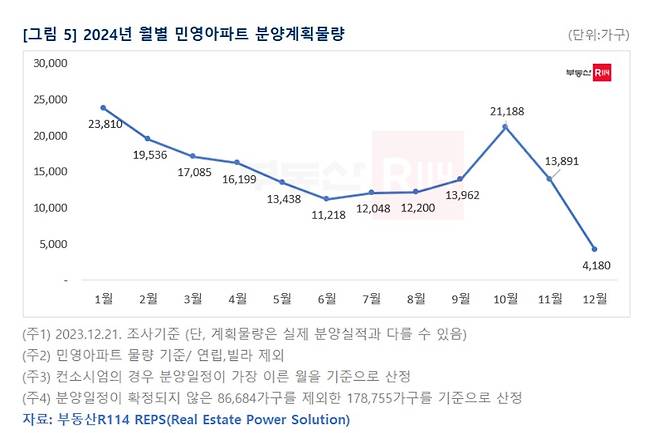 2024년 민영아파트 월별분양계획물량.(부동산R114 제공)