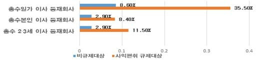 사익편취 규제대상/비규제대상 회사 총수일가 이사등재 회사 비율 (자료=공정위)