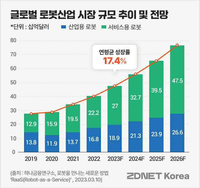 글로벌 로봇산업 시장 규모 추이와 전망 (사진=지디넷코리아)