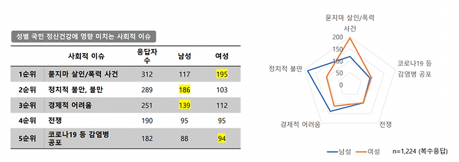 남성은 정치와 경제 이슈에 반응하는 반면 여성들은 살인/폭행사건 등 사회적 이슈에 크게 반응하는 것으로 나타났다(자료=서강대 유현재 신문방송학과 교수)