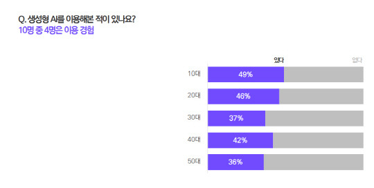 생성형AI에 대한 소비자 인식 조사 결과. 메조미디어 제공