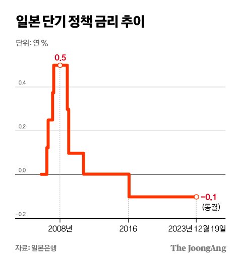 일본 단기 정책 금리 추이 그래픽 이미지. 자료 일본은행