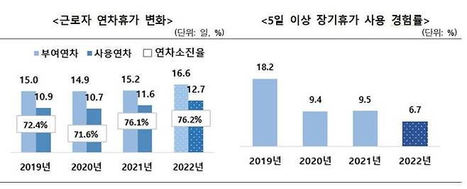 근로자 연차휴가 변화, 5일 이상 장기휴가 사용 경험률 (표=문체부 제공) *재판매 및 DB 금지