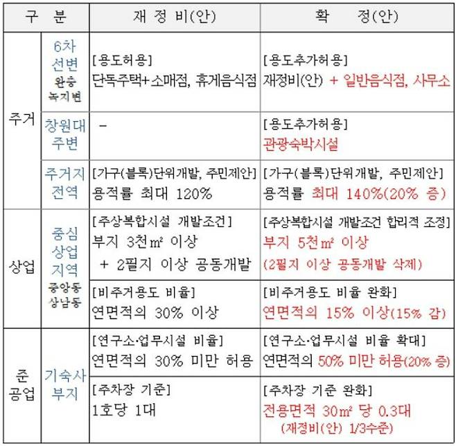 창원시 배후도시 지구단위계획 재정비(안)과 확정(안)의 주요 변경 사항. 창원시 제공