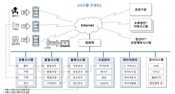 스마트마켓 시스템 구성.  서울시농수산식품공사 제공