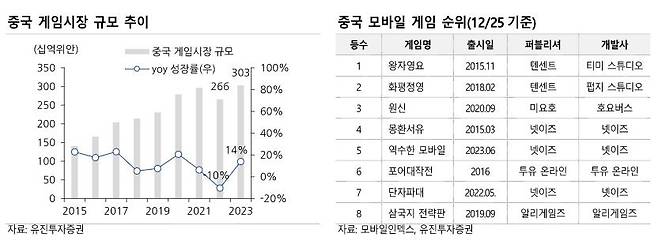 중국 게임시장 규모 및 모바일 게임 순위 [유진투자증권 보고서 발췌]