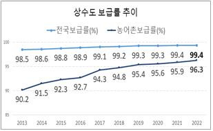 상수도 보급률 추이 [환경부 제공. 재판매 및 DB 금지]