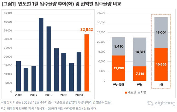 자료=직방