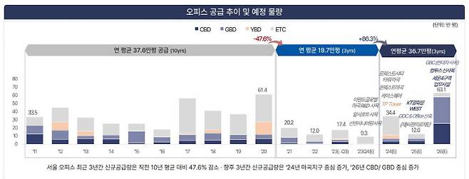 오피스 공급 추이 및 예정 물량 (자료=‘2024년 이지스 시장 전망’ 보고서 일부 캡처)