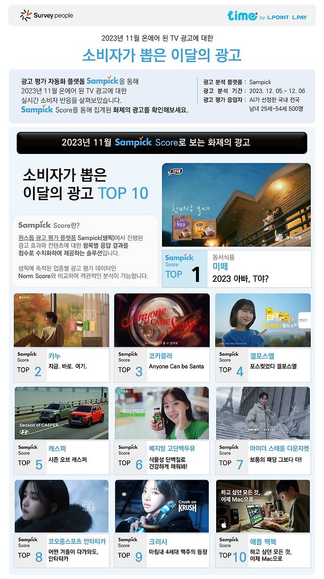 롯데멤버스는 미떼 '2023 아빠, T야' 편이 '소비자가 뽑은 11월의 광고' 1위에 올랐다고 밝혔다.(롯데멤버스 제공)