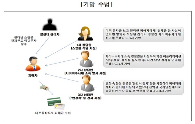 보이스피싱 조직원들의 피해자 기망 수법. /서울동부지검 제공