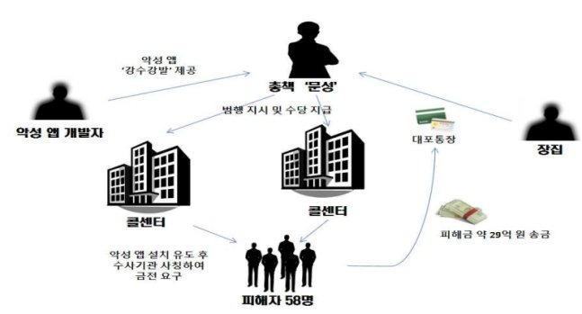 사건 관계도. 서울동부지검 제공