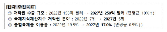 '저작권 강국 실현 4대 전략' 추진 목표. 문화체육관광부 제공