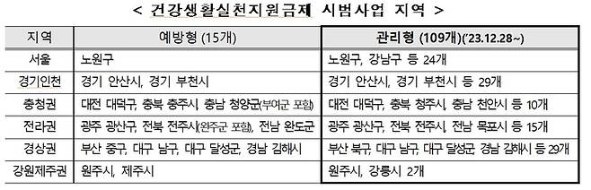 건강생활실천지원금 제공 지역 (자료=보건복지부)