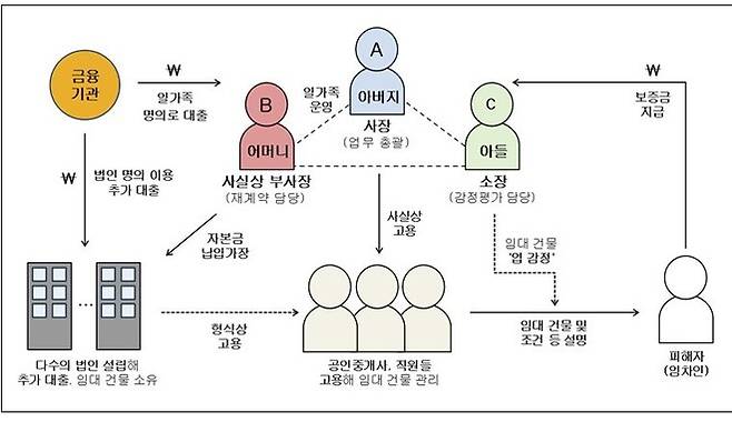 수원 일가족 전세사기 범행 관계도. 수원지검 제공