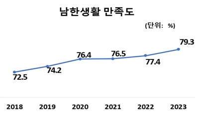 남북하나재단이 27일 발표한 '2023 북한이탈주민 실태조사' 결과 중 임금 근로자 월평균 임금 차이. 남북하나재단.