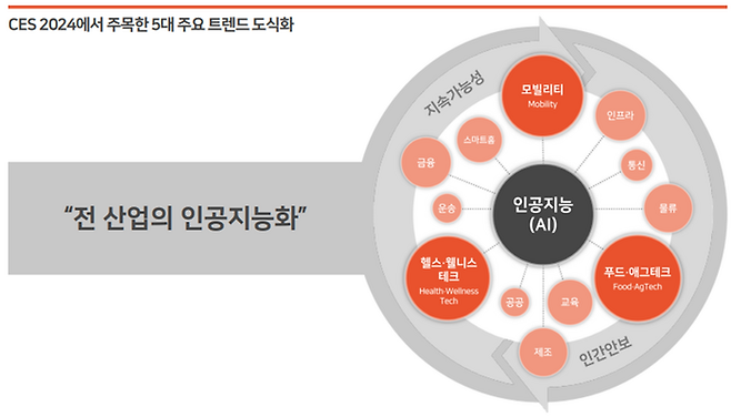 CES 2024에서 주목한 5대 주요 트렌드