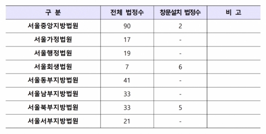 서울에 있는 법원 법정 중 창문이 설치된 법원 수/사진제공=대법원