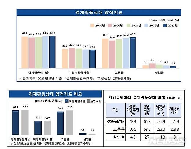 [서울=뉴시스] 북한이탈주민의 경제활동 상태. (자료= 남북하나재단 제공)