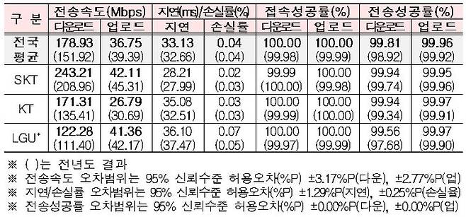 2023년 LTE 서비스 품질평가 결과. (사진=과학기술정보통신부 제공)  *재판매 및 DB 금지