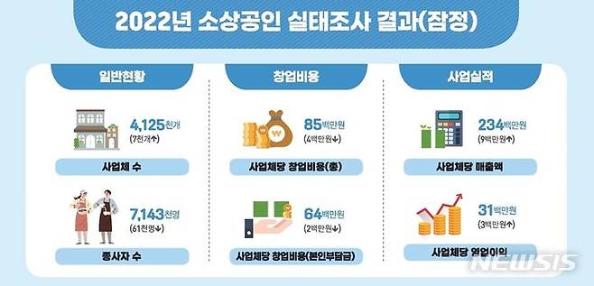 [서울=뉴시스] 소상공인 실태조사 잠정결과. (사진=중소벤처기업부 제공) 2023.12.27. photo@newsis.com