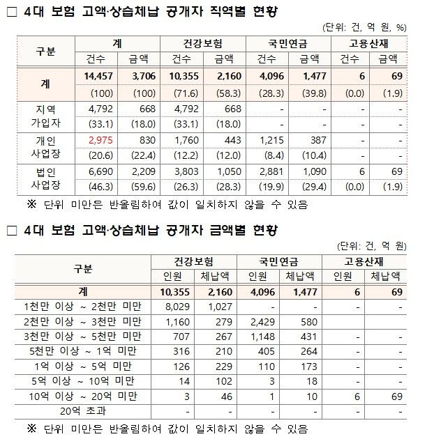 [서울=뉴시스] 27일 국민건강보험공단에 따르면 4대 사회보험료 고액‧상습 체납자가 총 1만4457명 지난해(1만6830명) 대비 14.1% 감소했다. (사진제공=건보공단) 2023.12.27. photo@newsis.com *재판매 및 DB 금지