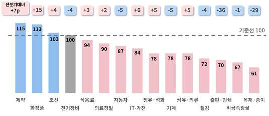 2024년 1분기 업종별 BSI 전망치