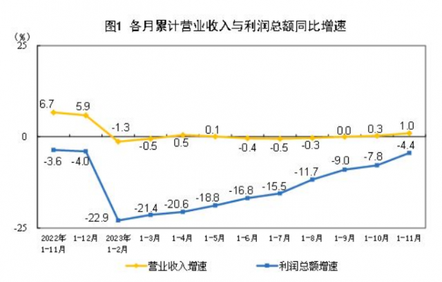 1~11월 누적 공업이익(파란색). 국가통계국