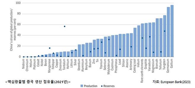 핵심광물별 중국 생산 점유율(2021년 기준) [에너지경제연구원 제공, 재판매 및 DB 금지]