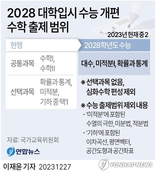 [그래픽] 2028 대학입시 수능 개편 수학 출제 범위 (서울=연합뉴스) 이재윤 기자 = yoon2@yna.co.kr
    트위터 @yonhap_graphics  페이스북 tuney.kr/LeYN1