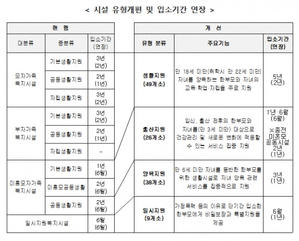 한부모가족복지시설 입소시간 연장 내용. ⓒ여성가족부