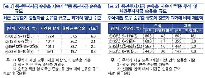 출처: 한국은행