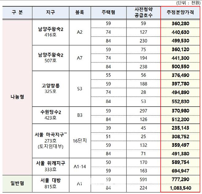 사전청약 나눔형·일반형 추정분양가. (자료=국토교통부)