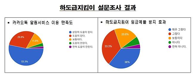 하도급지킴이 설문조사 결과 /뉴스1