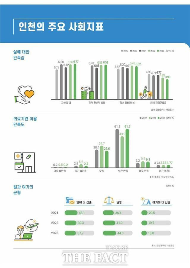 2023년 인천시 주요 사회지표./인천시