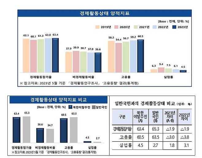 2023 북한이탈주민 실태조사 통계 자료 ⓒ남북하나재단