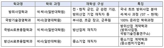 광운대 방위산업 관련 학과별 학위과정