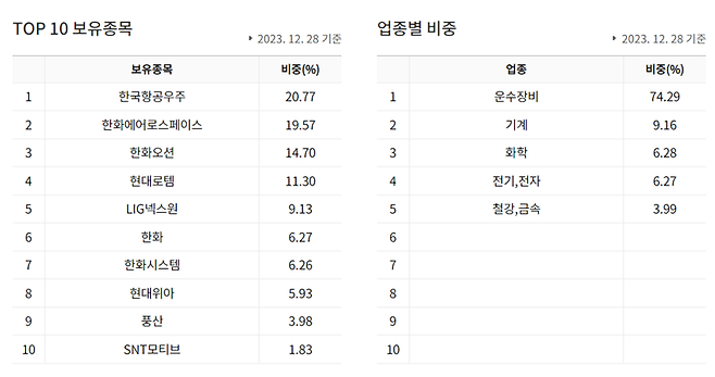 ‘ARIRANG K방산Fn ETF’ 주요 구성 종목 및 비중 / 자료=한화자산운용 제공